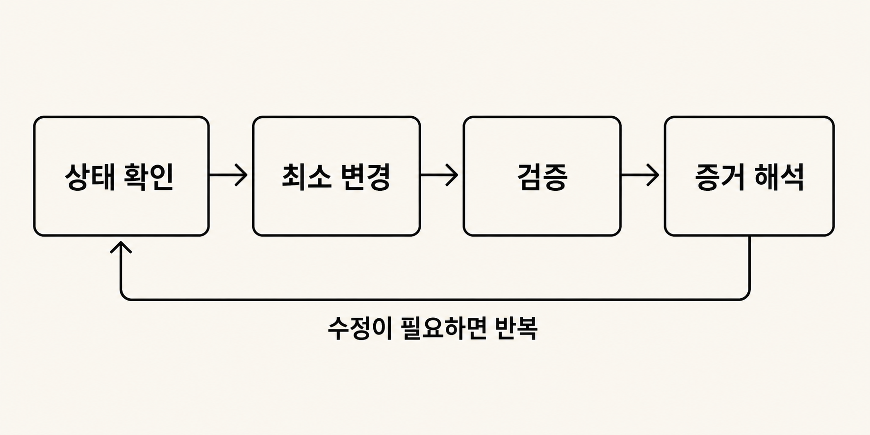 상태 확인, 최소 변경, 검증, 증거 해석을 거쳐 수정이 필요하면 다시 상태 확인으로 돌아가는 에이전트 검증 루프