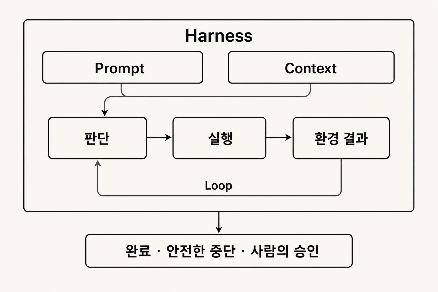 하네스 안에서 프롬프트와 컨텍스트를 바탕으로 판단하고 실행하며, 환경 결과가 루프로 다음 판단에 돌아가 완료·안전한 중단·사람의 승인으로 이어지는 구조